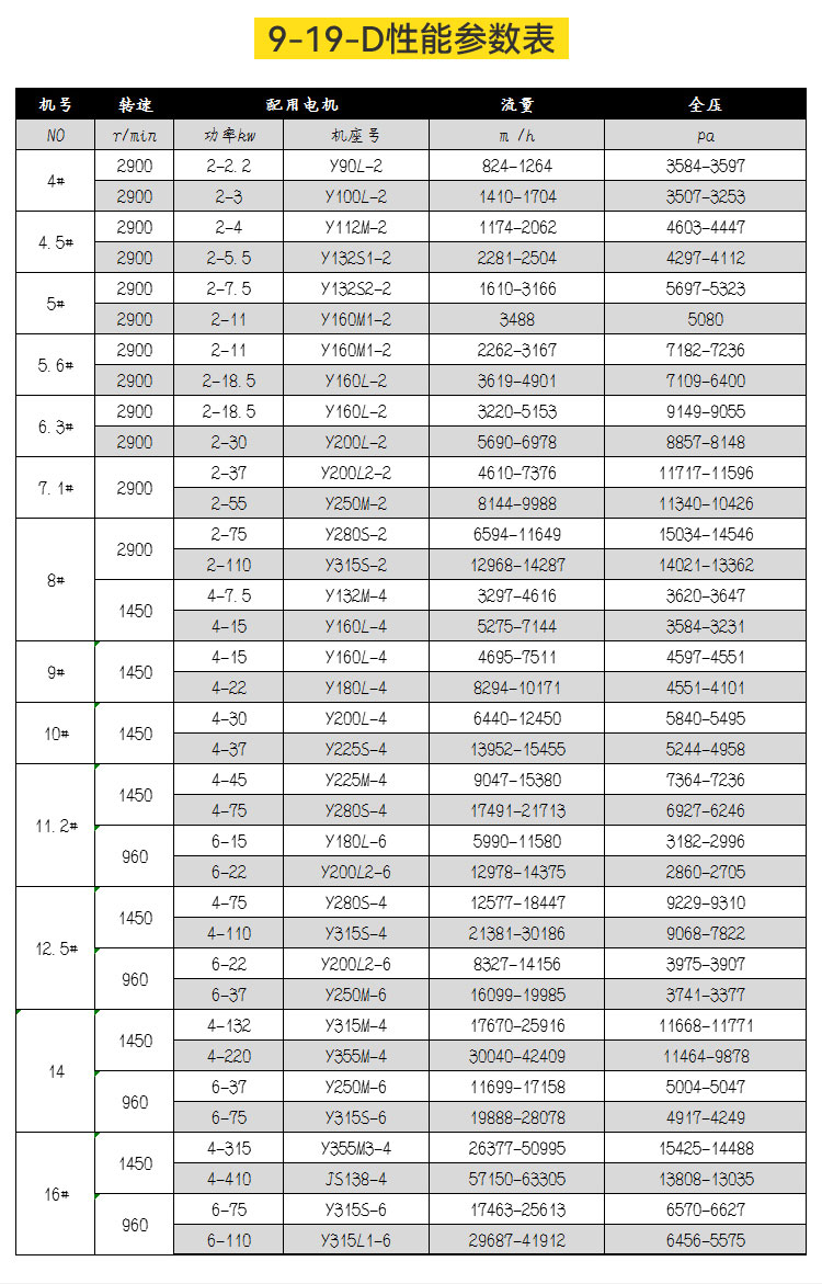 9-19高压离心风机的产品参数有哪些？