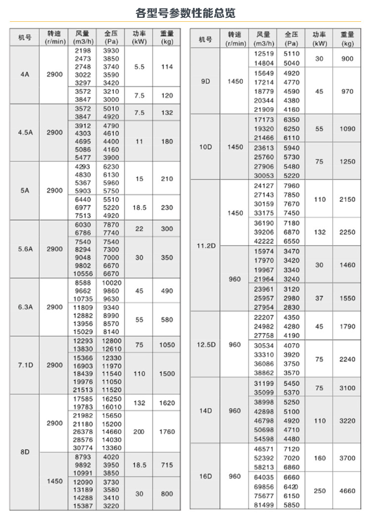 9-26不锈钢高压离心风机型号参数表